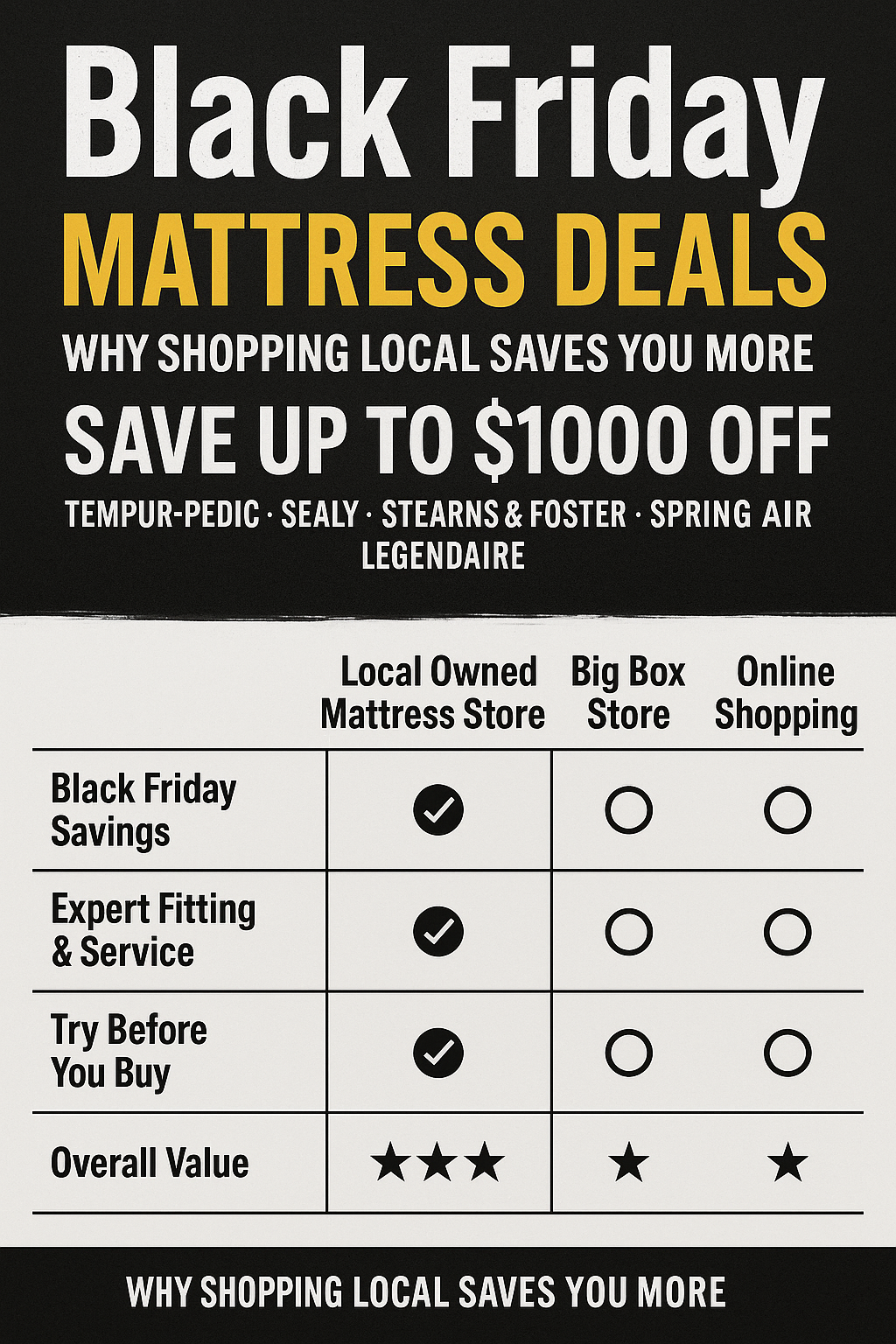 Black Friday mattress deals graphic comparing local mattress stores, big box stores, and online shopping with up to $1000 off top brands at Mattress Gallery Direct.